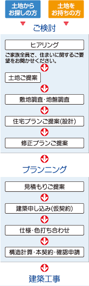 ご検討→プランニング→建築工事→お引き渡し→アフターサポート