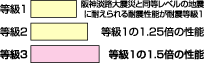 等級３（阪神淡路大震災に耐えられる等級１の1.5倍の性能）