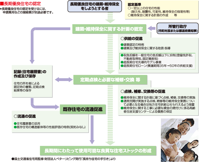 長期優良住宅の認定