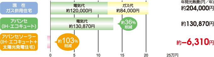 光熱費減イメージ