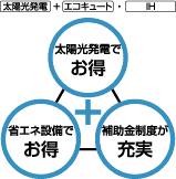 太陽光発電でお得　省エネ設備でお得　補助金制度がお得